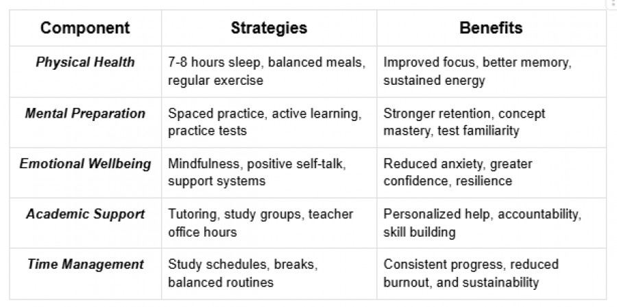 A table outlining components for exam success, including physical health, mental preparation, emotional wellbeing, academic support, and time management, with corresponding strategies and benefits.