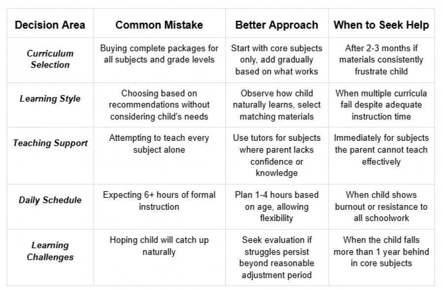 A table outlining common mistakes and better approaches for homeschooling decisions in areas like curriculum selection, learning style, teaching support, daily schedule, and learning challenges, along with guidance on when to seek help.