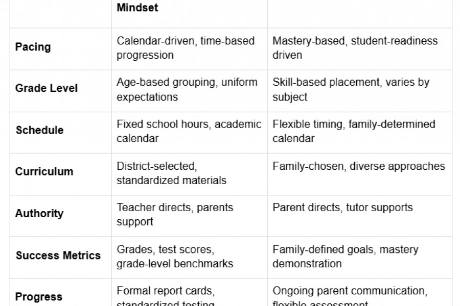 A comparison chart outlining the differences between traditional teaching and effective homeschool tutoring across aspects like pacing, grade level, schedule, curriculum, authority, success metrics, and progress reports.