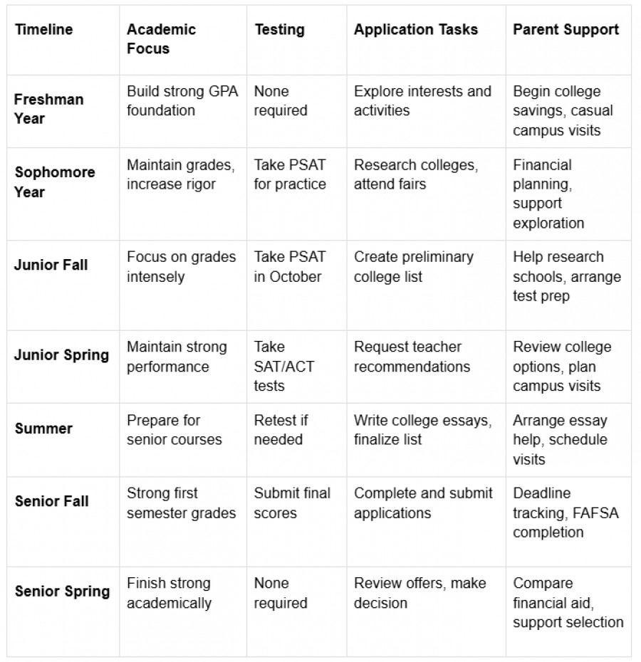 A detailed chart outlining a four-year college planning timeline, including academic focus, testing requirements, application tasks, and parent support suggestions for each year