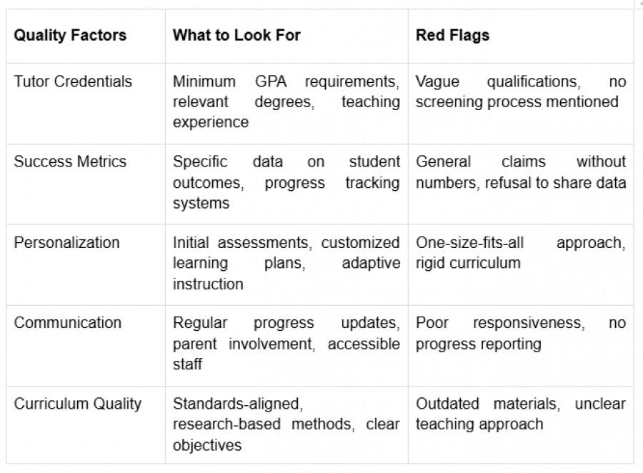 Table showing tutoring program quality factors, what to look for, and warning signs