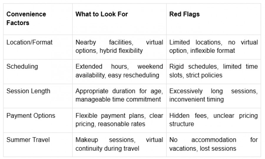 Table explaining tutoring program convenience factors including scheduling, format, and payment options