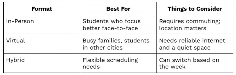 Table comparing in-person, virtual, and hybrid tutoring formats with benefits and considerations