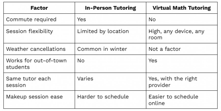 Table comparing in-person tutoring and virtual math tutoring benefits