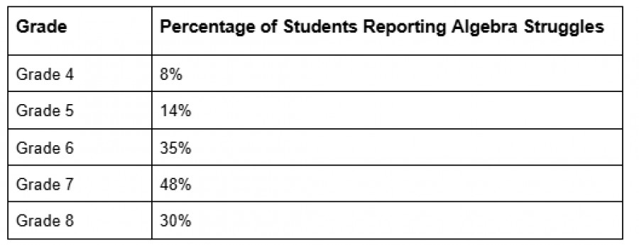 A table showing the percentage of students reporting algebra struggles from Grade 4 to Grade 8.