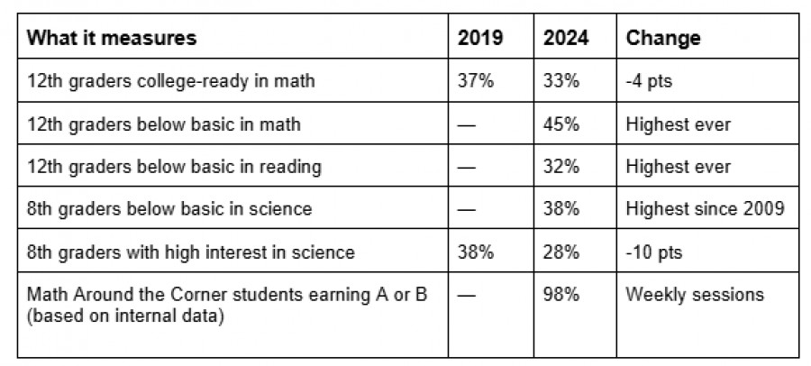 Chart comparing student math, reading, and science performance data with tutoring success statistics