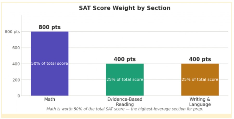 Bar chart showing SAT score weight by section, with Math worth 800 points and Reading and Writing worth 400 points each.