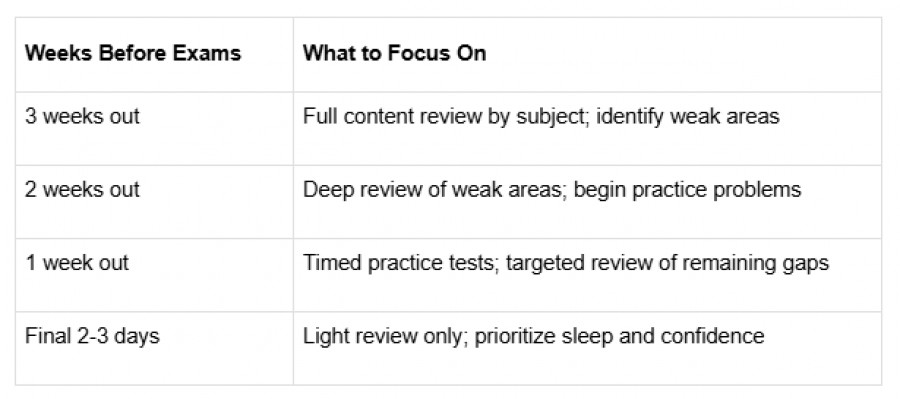 Study schedule chart showing recommended SAT and ACT preparation focus areas in the weeks leading up to an exam.