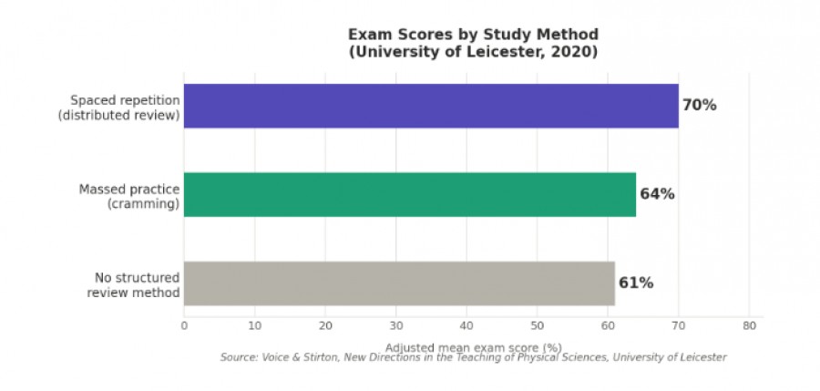 Bar chart comparing exam scores from spaced repetition, cramming, and no structured review methods.