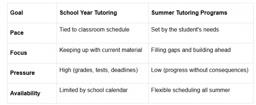 A comparison table contrasting School Year Tutoring with Summer Tutoring Programs across pace, focus, pressure, and availability.