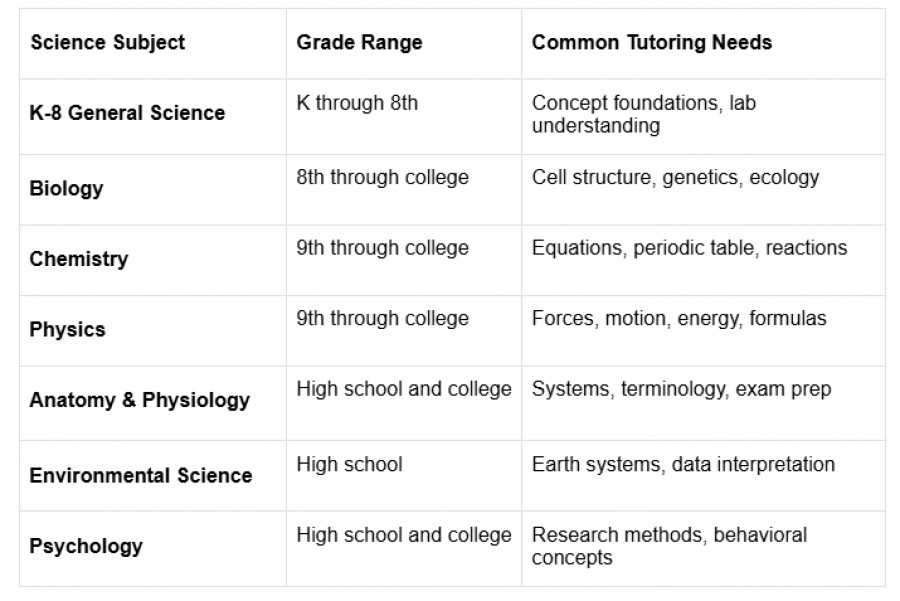A breakdown table listing science subjects, grade ranges, and common tutoring needs from K-8 general science to college-level psychology.