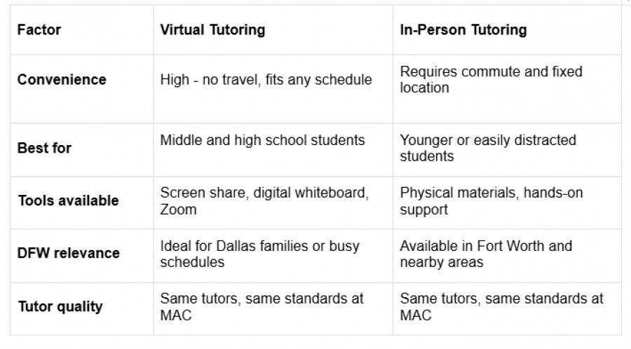 Comparison table evaluating virtual tutoring versus in-person tutoring based on convenience, target student age, tools available, DFW relevance, and tutor quality.