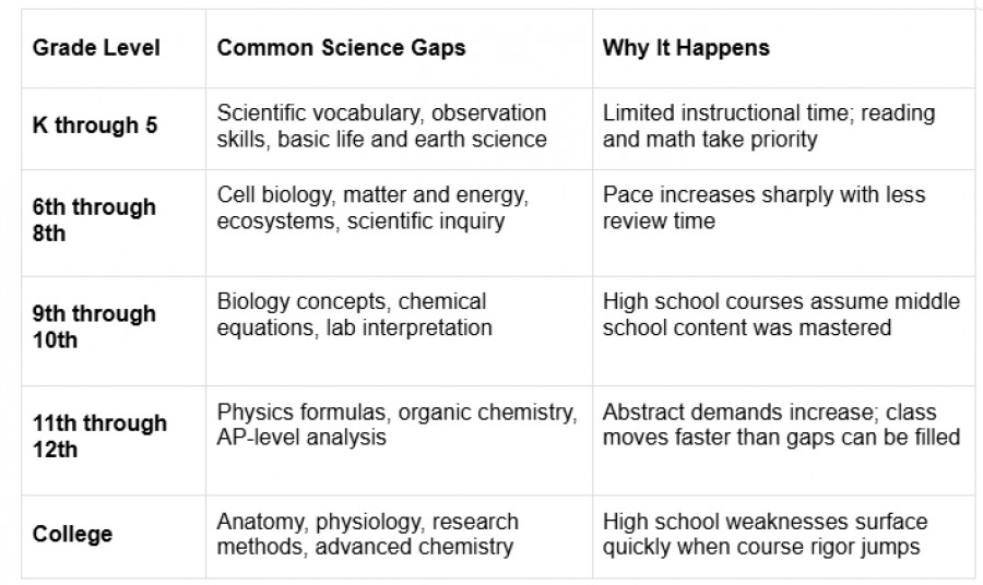 A table detailing common science learning gaps across grade levels from K-5 to College, explaining the underlying causes for each stage.