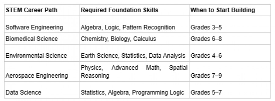 Table mapping STEM careers (Software Engineering, Aerospace, Data Science) to required foundation skills (Algebra, Calculus, Statistics) and the optimal grade level to begin learning.