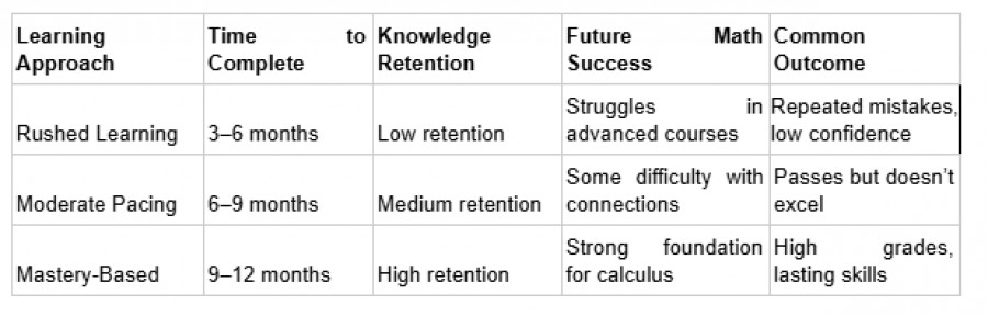 A table comparing three math learning approaches—Rushed Learning, Moderate Pacing, and Mastery-Based—across five categories.